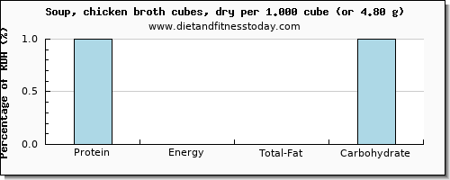 protein and nutritional content in chicken soup